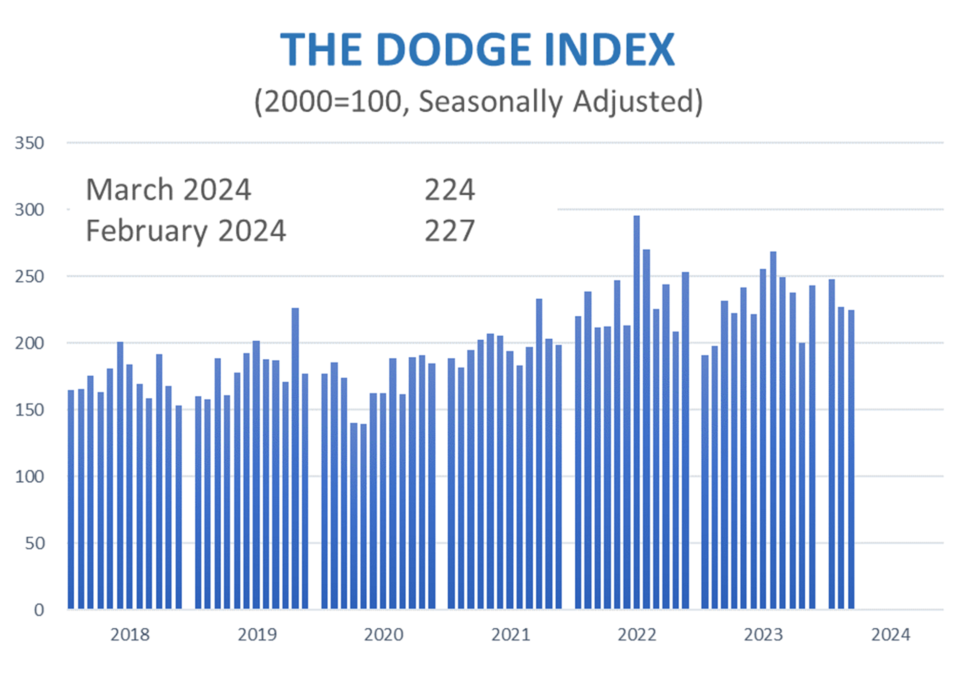 Dodge Index March 2024