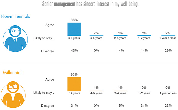 Figure 2. Senior management\'92s commitment to people is reflected in engagement levels and company loyalty.