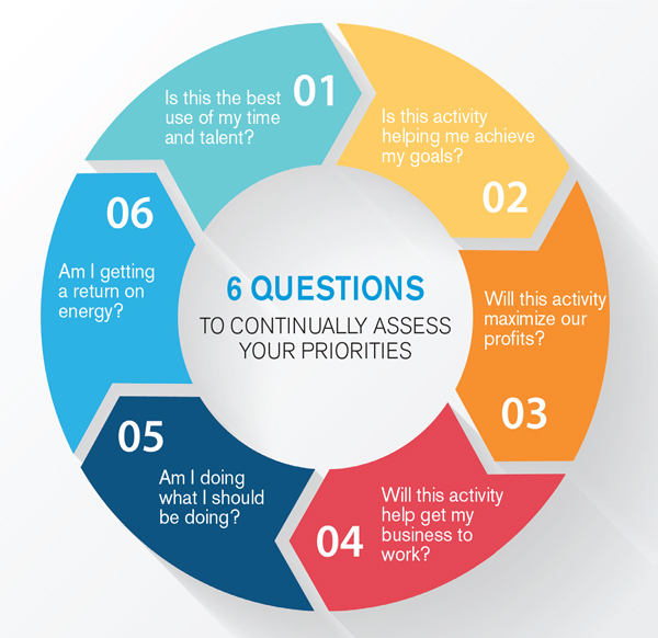 6 Questions to continually assess your priorities