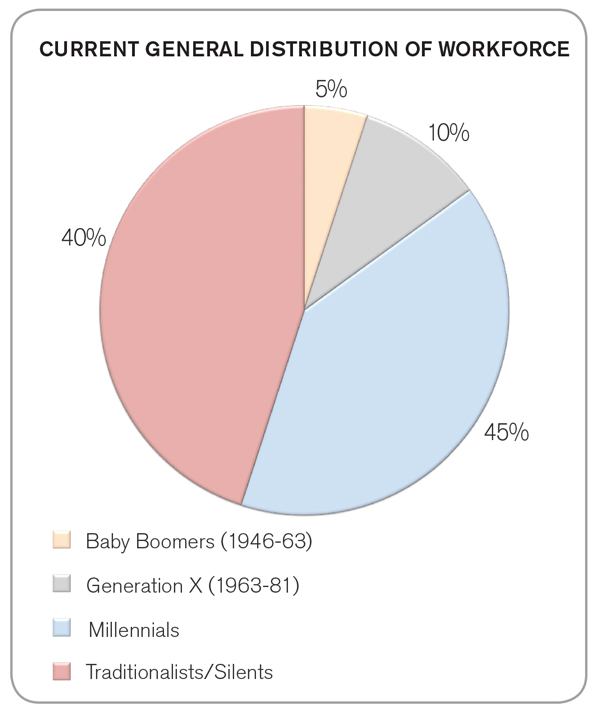 Current General Distribution of Workforce