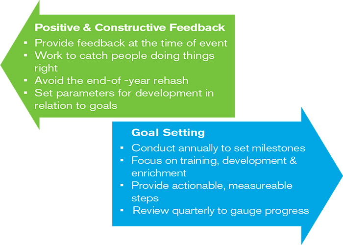constructive feedback and goal setting lists