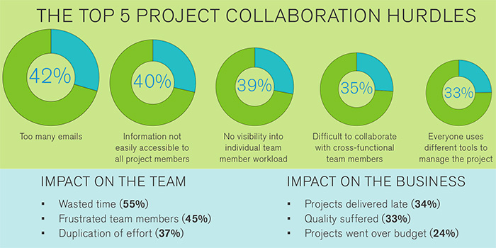 The Top 5 Project Collaboration Hurdles