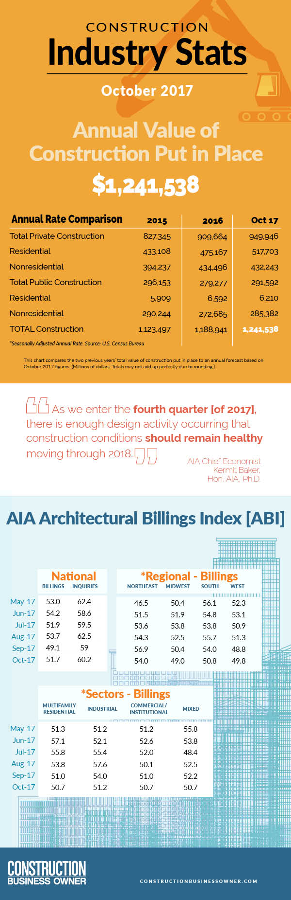 January 2018 construction industry stats