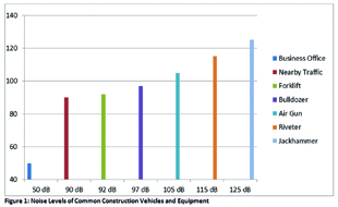 Figure 1, Noise Levels of Construction Equipment and Vehicles