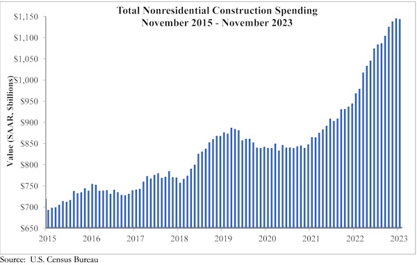 ABC Total Nonresidential Construction Spending