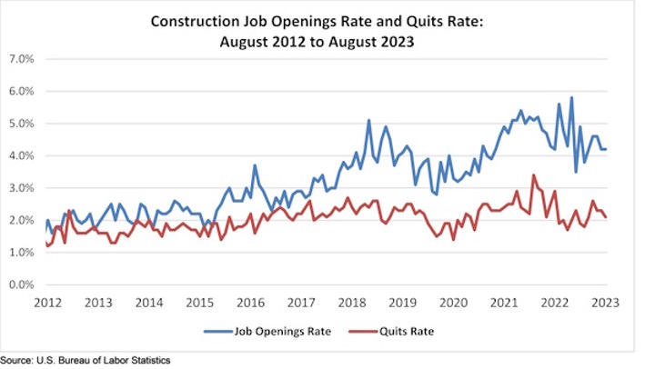 ABC Construction Job Openings and Quit Rate August 2023