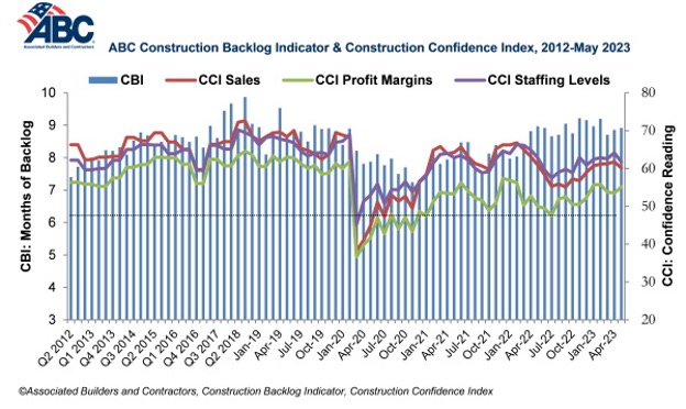 Construction Backlog Indicator & Construction Confidence Index