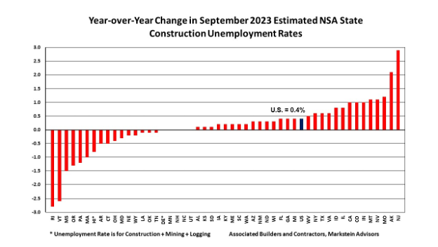 September 2023 Construction Unemployment Rates