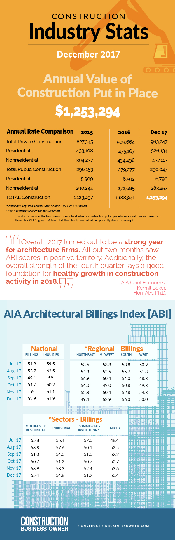 March 2018 Construction Stats