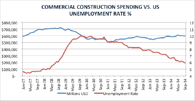Commercial construction spending vs. US unemployment rate %