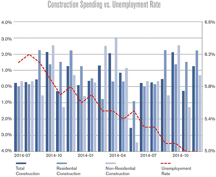 Figure 2. The growing construction worker shortage and minimal public sector \uc0\u8232 growth of just 1 to 2 percent will also impact growth expectations. 