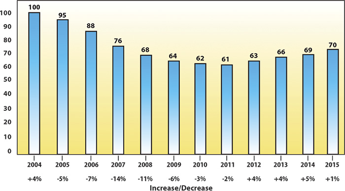 Graph 1. Historical picture of insurance industry rates 2004 to 2015