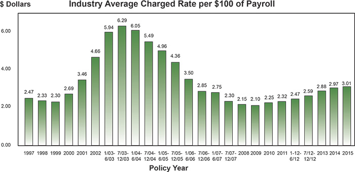 Graph 2. California workers' compensation