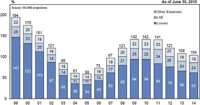 Graph 3. Combined loss and expense ratios 2015