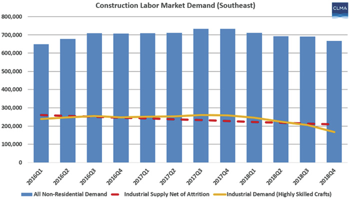 Graph 1. Construction Labor Market Analyzer research shows Southeast demand