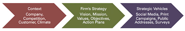 Context Driving Strategy