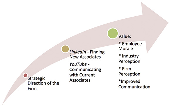 Social media tool utilization and value chain