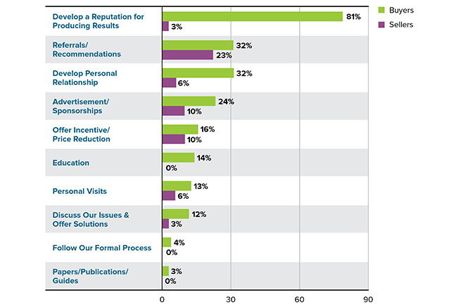 Best Ways to Market to Clients