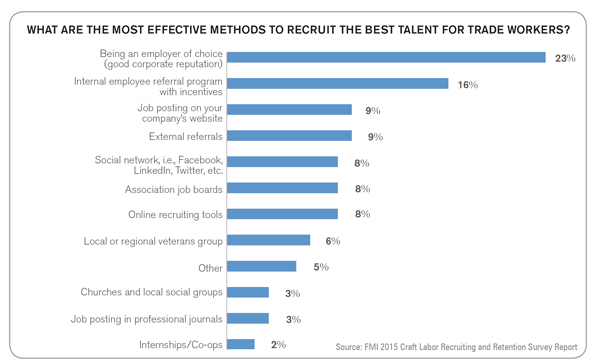 What are the most effective methods to recruit the best talent for trade workers