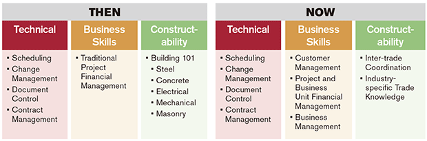 Evolution of the Project Management Curriculum