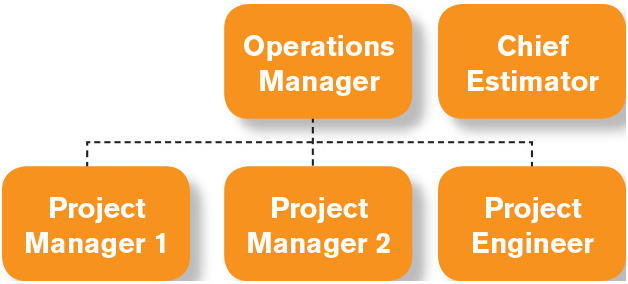 Figure 1. The dotted line sometimes leads to departmental confusion.