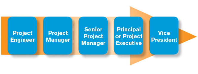 Figure 2. The most important element of career progression is the responsibility that each position demands.