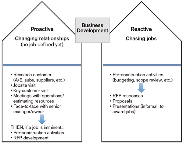 Proactive and reactive business development
