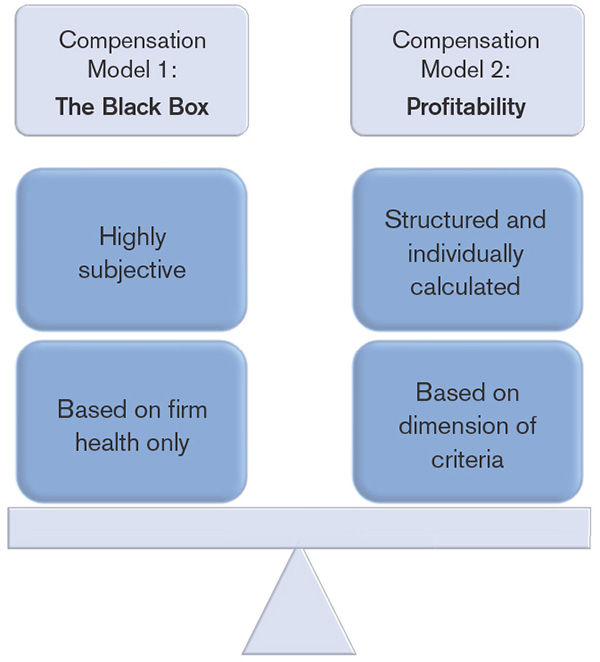 Figure 1. The continuum of compensation models