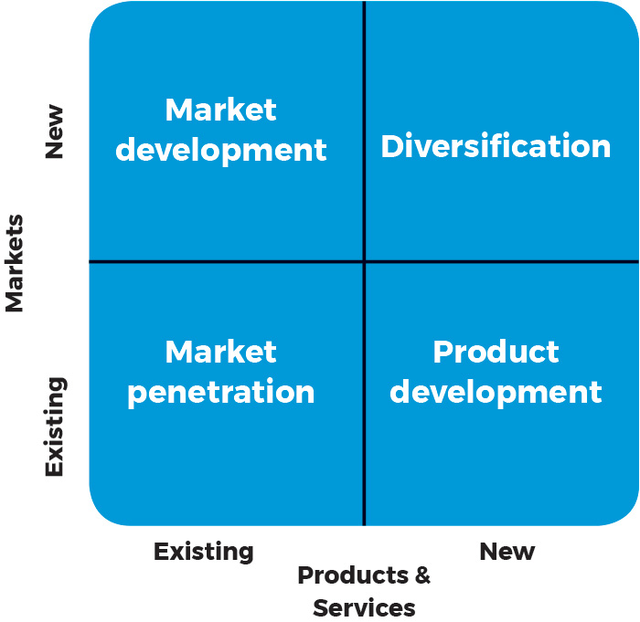 Ansoff Matrix