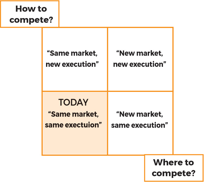 Ansoff Matrix