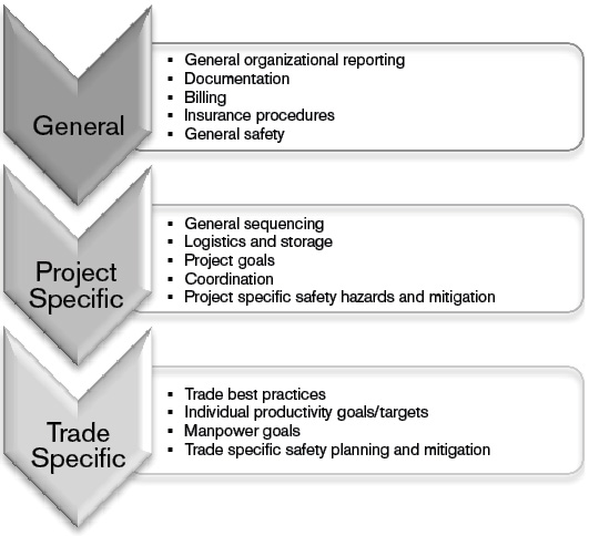 Trade contractor preconstruction planning