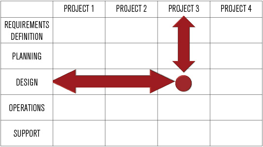 Project matrix