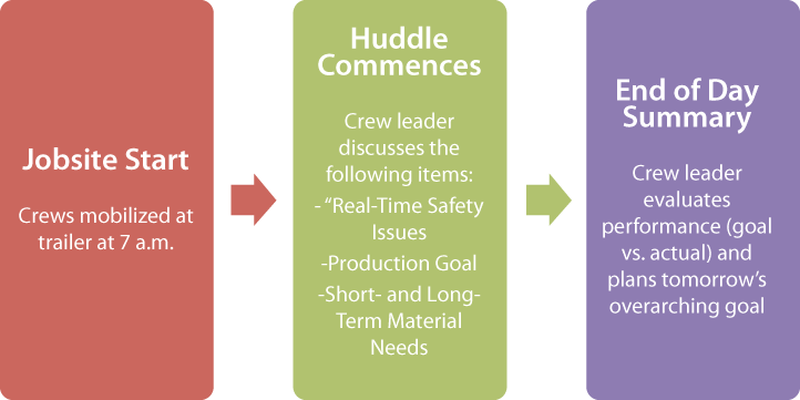 If project leaders do not meet with their crews to discuss jobsite conditions, required materials, customer demands and environmental factors that affect the project, they cannot adjust the daily plans accordingly.