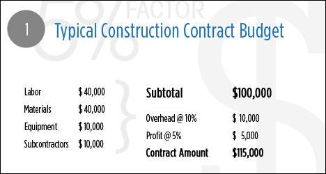 Chart Of Accounts Contract Labor