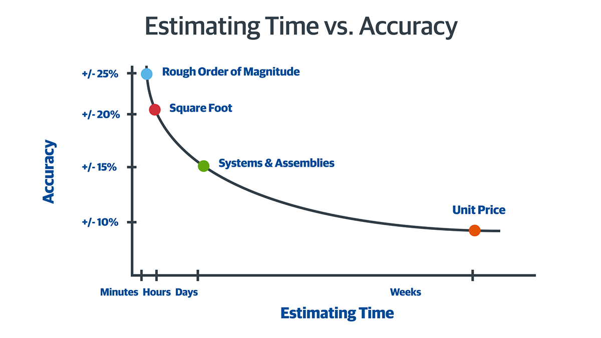 4 Types of Construction Estimates You Need