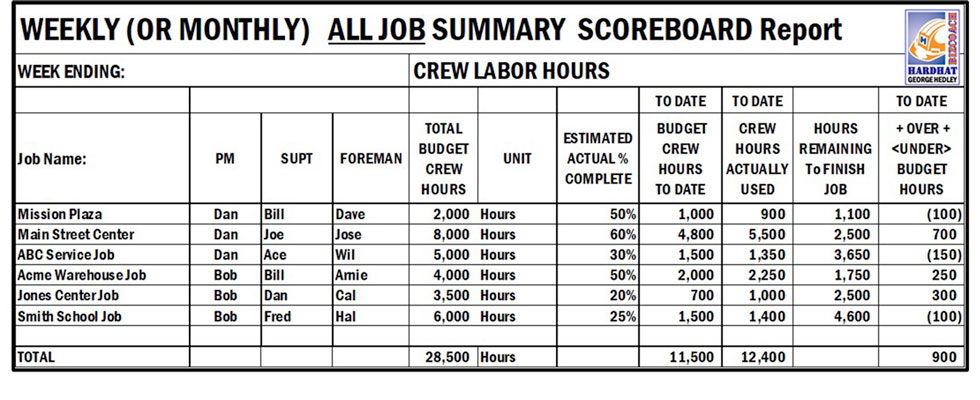 Weekly (or Monthly) ALL Job Scorecard