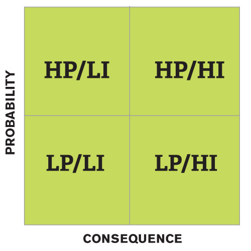 Figure 1. Risk assessment based on probability (likelihood based on history or other factors) versus consequence (impact of occurrence)