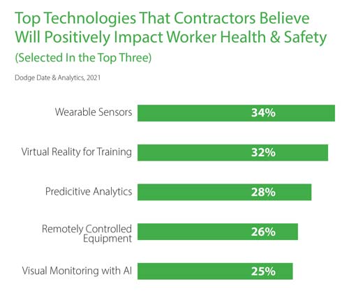 Data-Driven Safety On-Site