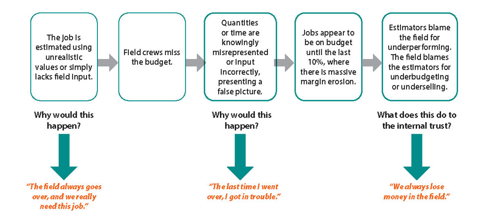 Figure 1. A major project disconnect is often the lack of clarity and collaboration.