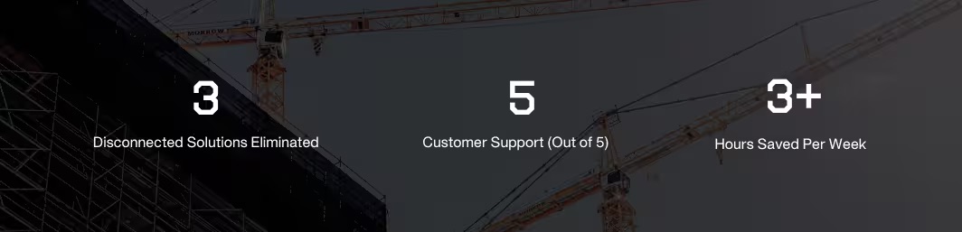 Graphic showing three key results from Spring Valley Construction’s rollout of Outbuild: 3 disconnected solutions eliminated, 5 out of 5 customer support rating, and 3+ hours saved per week.