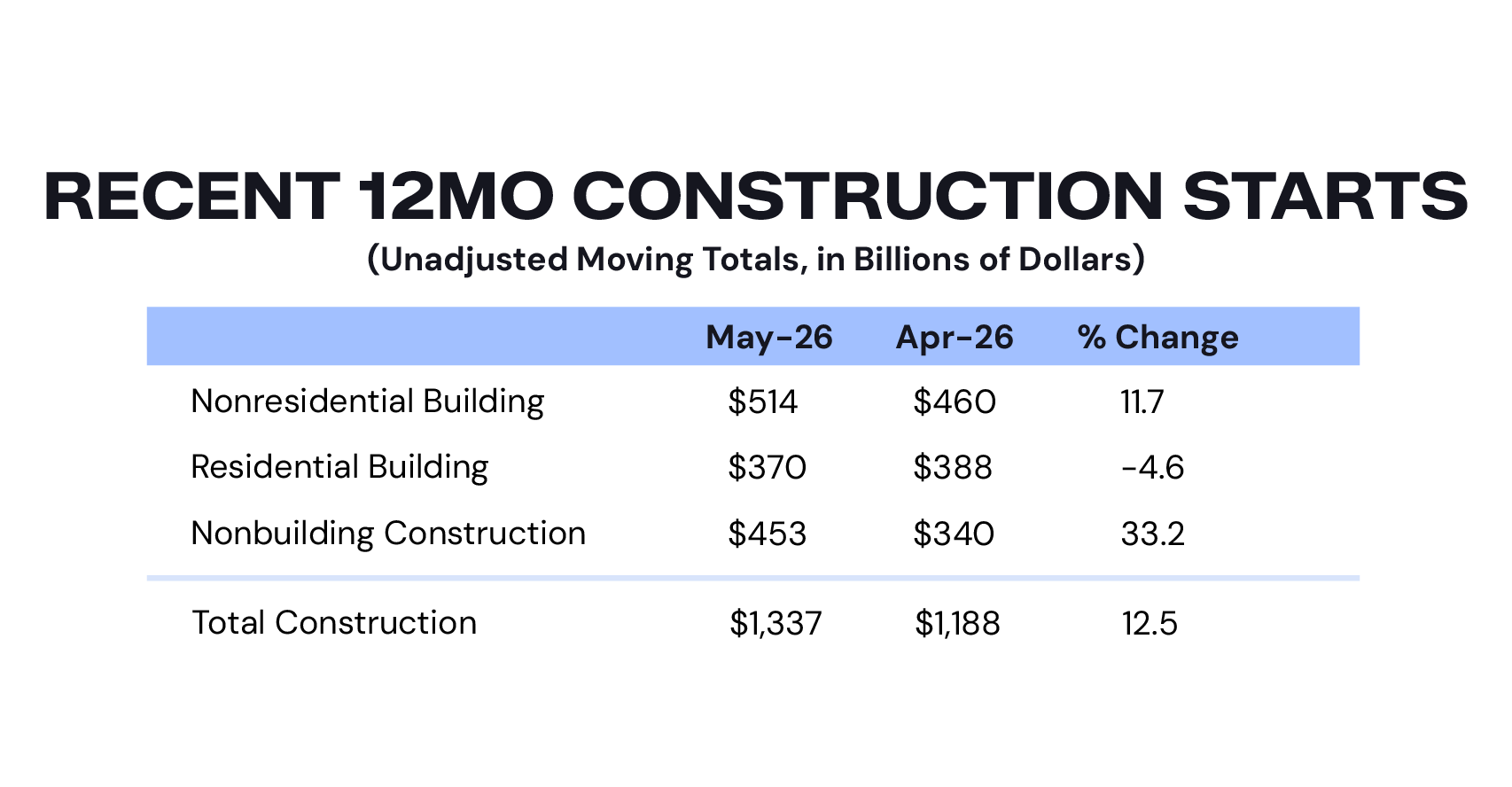 12-month construction starts
