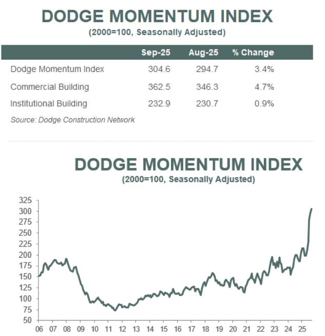 Dodge Momentum Index September 2025
