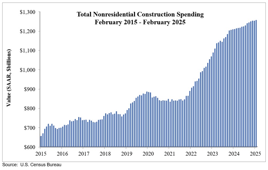 Total ABC Nonresidential Construction Spending