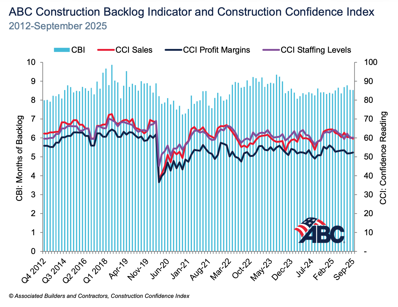 ABC Construction Backlog Indicator & Confidence Index September 2025