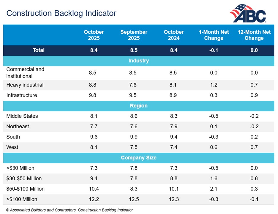 ABC Construction Backlog Indicator October 2025