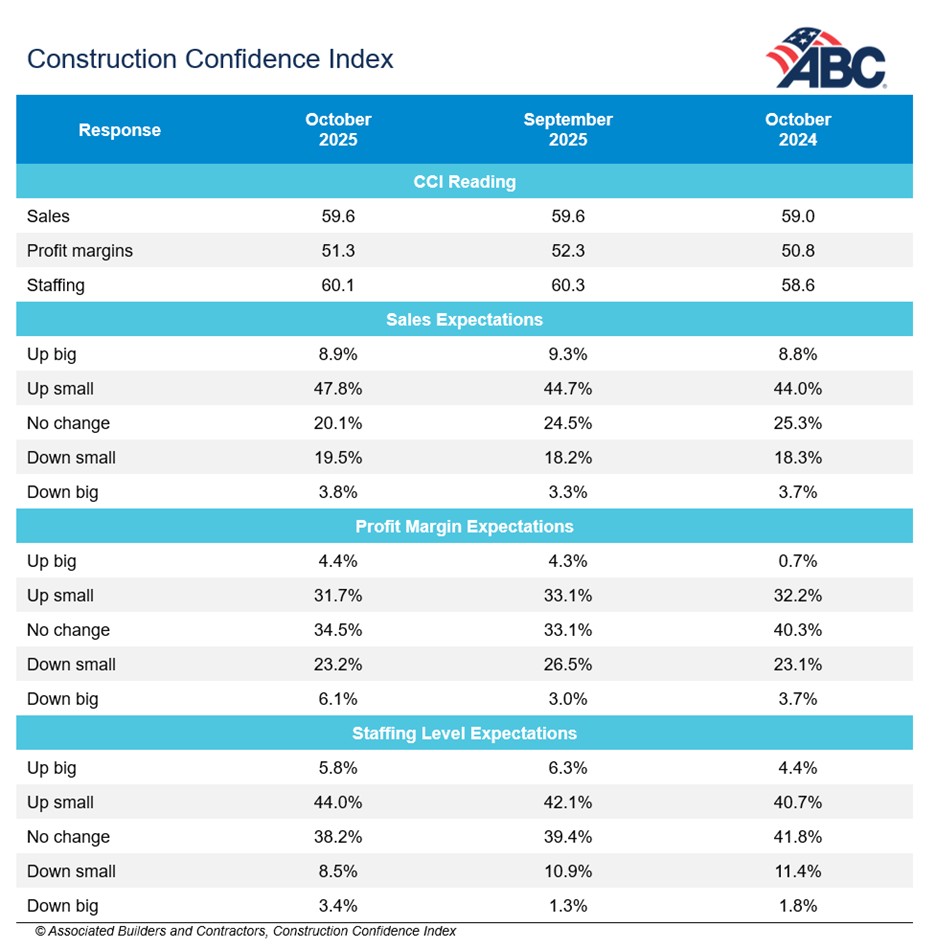 ABC Construction Confidence Index October 2025