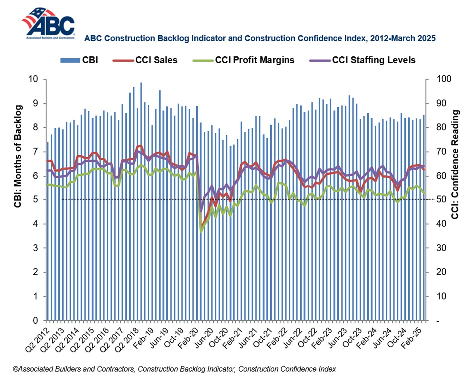 ABC Construction Backlog Indicator & Confidence Index March 2025