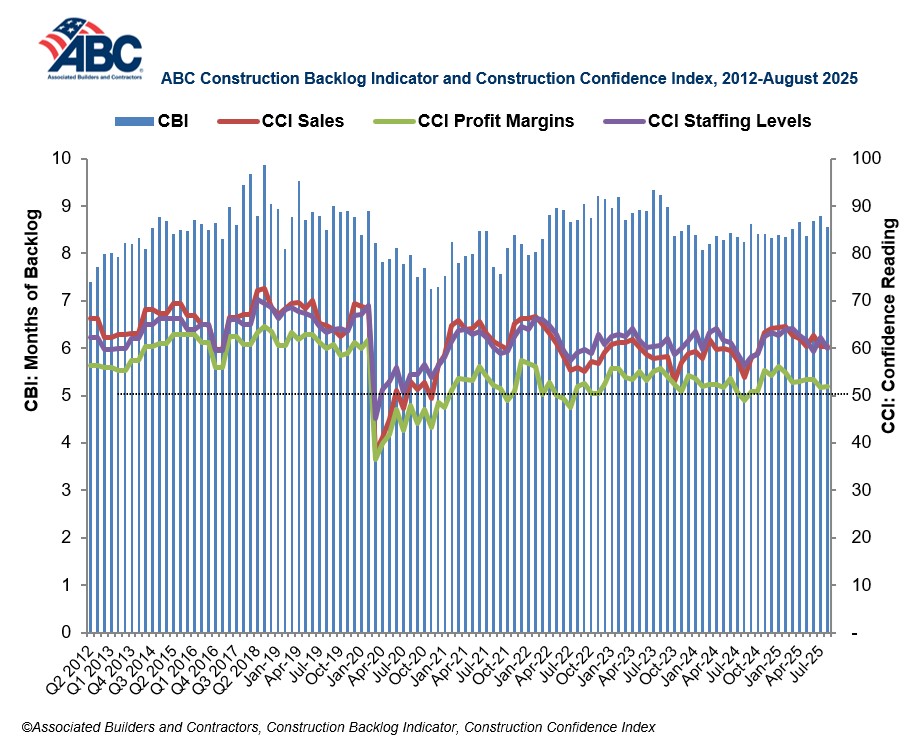 ABC Construction Backlog Indicator & Confidence Index August 2012-2025