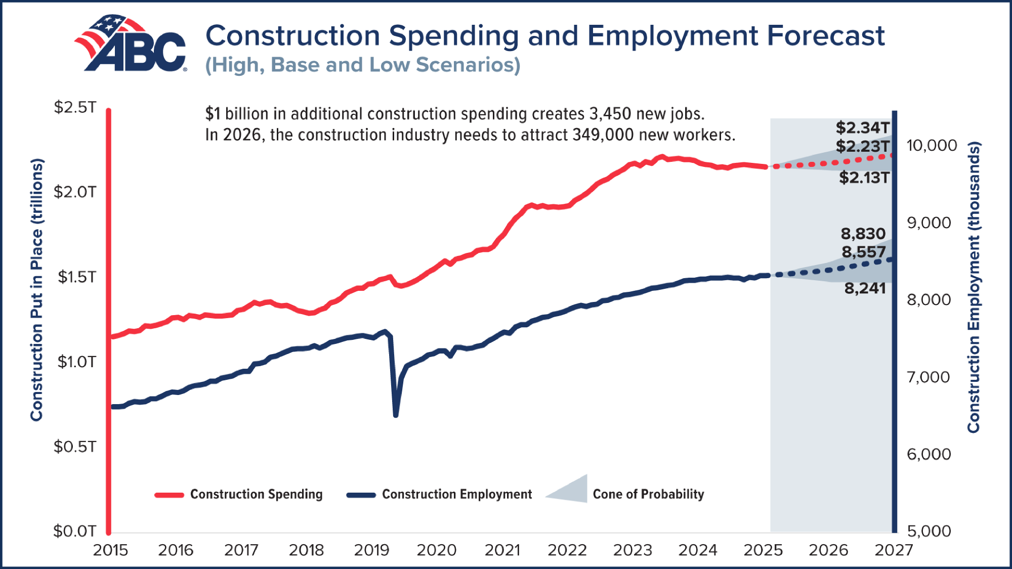 ABC Construction Spending & Employment Forecast
