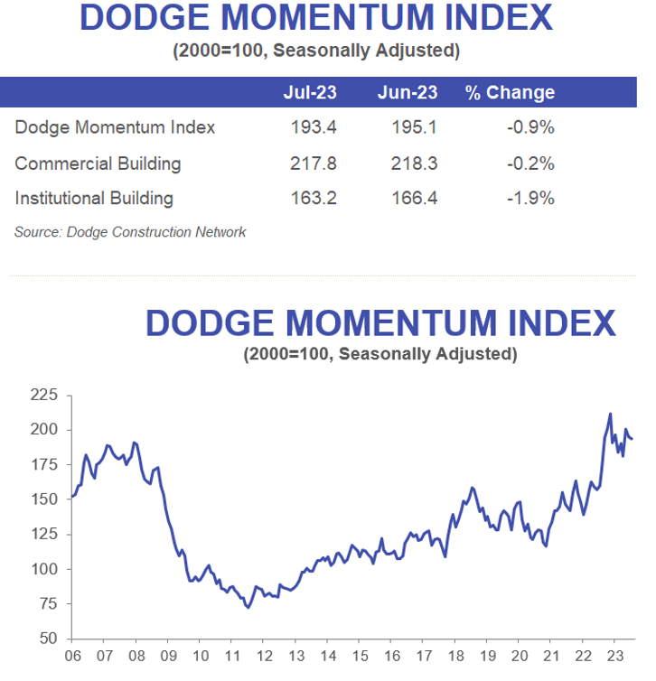 Dodge Momentum Index July 2023